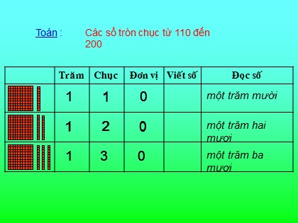 Bài giảng Toán 2 - Bài: Các số tròn chục từ 110 đến 200